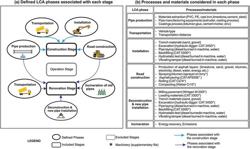 Figure 1. Stages and phases considered in the system boundaries