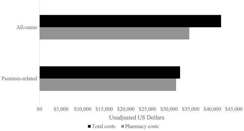 Figure 4. Average total healthcare and pharmacy costs (all-cause and psoriasis-related) during the follow-up period (n = 2,130).