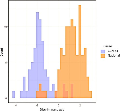 Figure 3. Frequency distribution of CCN-51 and fine flavour cocoa farms on the discriminant axis adjusted based on the sustainability subdimensions. Source: Authors’ own creation.
