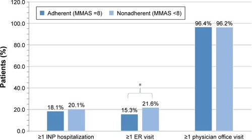 Figure 3 All-cause health care resource utilizationa between adherent and nonadherent patients using mean MMAS-8 scores determined from patient self-report for the 12-month period including and after the initial survey.