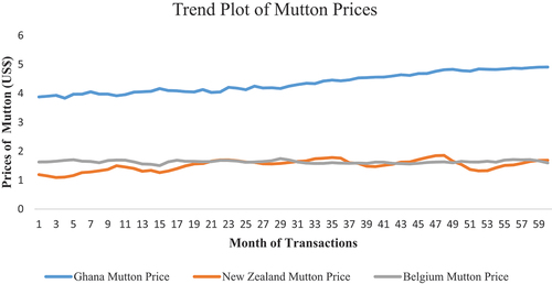 Figure 3. Trend plot of monthly prices of mutton in Ghana, Belgium, and New Zealand.
