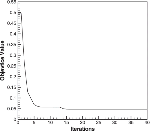 Figure 2. The objective function in terms of number of iterations
