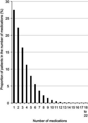 Figure 2 Number of long-term medications prescribed per patient.