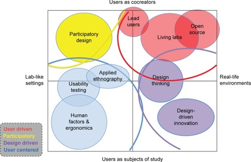 Figure 2 Living Lab and customer/user innovation approach.Citation19
