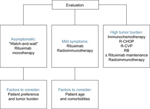 Figure 1 Current standard of care in follicular lymphoma: ESMO guidelines 2014.