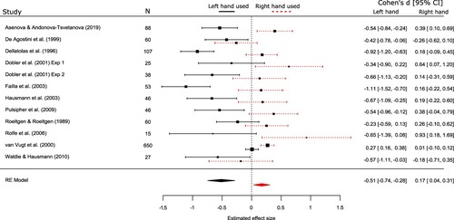 Figure 5. Mean effect size (Cohen’s d) and 95% confidence intervals for the 12 datasets included in the moderator analysis of line bisection using the left and the right hands.