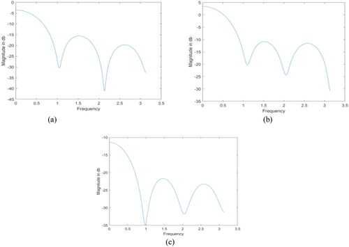 Figure 11. Analysis on PSK magnitude response for (a) LMMSE channel matrix; (b) LSE channel matrix (c) proposed AAA model.