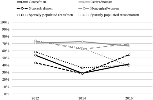 Figure 2. Percentages of reported avoidance of local central areas after dark among men and women who feel unsafe in the local centre by the degree of neighbourhood urbanization 2012–2016.