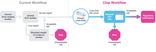 Figure 4. Positioning the Liver-Chip into the drug development workflow to support regulatory submission. Use of the human Liver-Chip after or concurrently with animal good Laboratory Practice (GLP) toxicology studies can provide drug developers with further confidence in the safety profile of a candidate drug prior to entry into clinical trials. Liver-Chip DILI scores obtained in this manner can be integrated with the animal study results using the decision matrix in Figure 5. Alternatively, the Liver-Chip may be used prior to animal testing to help researchers divest from prohibitively toxic compounds before animals are sacrificed for safety testing or to limit the range of doses used in animal experiments. This alternative workflow is consistent with 3 R goals as described in Ewart et al., 2022 [Citation25]. Used with permission of Emulate Inc.