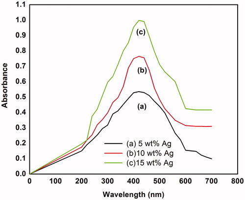 Figure 4. UV-visible spectroscopy of silver nanoparticles (a) 5 wt% Ag, (b) 10 wt% Ag, (c) 15 wt% Ag.