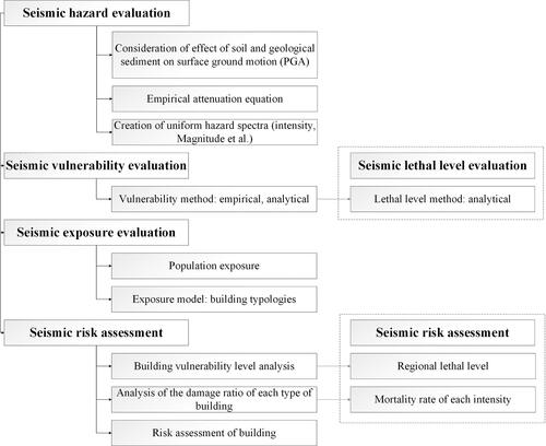 Figure 2. Technical process of the earthquake disaster risk assessment method based on the lethal level.