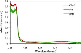 Figure 3. UV-visible spectra of ZnO nanostructure treated with various surfactants.