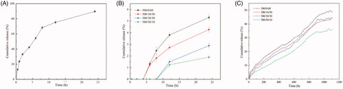 Figure 5. Release profiles of free PTX (A) and PTX-loaded magnetic microspheres (B, C) with different preparation parameters. The flow rate of outer phase was 500 μL/min constantly and the velocity ratio of intermediate and inner phase is 0/60 (black line), 10/50 (red line), 30/30 (blue line), 50/10 (green line), respectively.