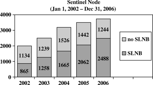 Figure 1.  The number of patients at surgery in Danish centers after certification and the frequency of SLNB.