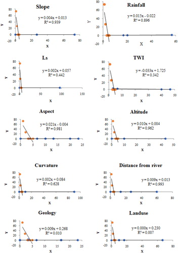 Figure 7. The relative importance of conditioning factors in the ANP model. A: Slope, B: Rainfall, C: Slope Length, D: TWI, E: Aspect, F: Altitude, G: Curvature, H: Distance from river, I: Geology, J: Land use.