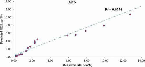 Figure 10. Correlation between the ANN model outputs and experimental data.