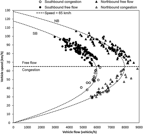 Figure 2. Relationship between measured traffic vehicle flow and speed for north- and southbound lanes separated into free flow (speed >65 km/hr) and congestion (speed <65 km/hr).