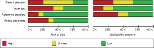 Figure 1 A graph of risk of bias and applicability concerns: a review of authors’ judgments about each domain is presented as percentages across included studies.