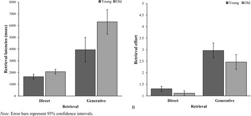 Figure 2. Retrieval characteristics, including average retrieval latencies (panel A) and subjective retrieval effort (panel B), across directly and generatively retrieved autobiographical memories in younger and older adults.Note. Error bars represent 95% confidence intervals.