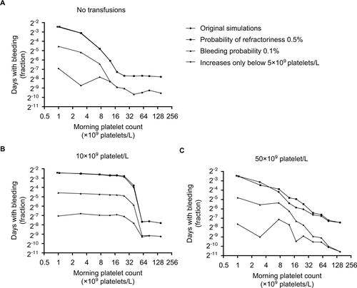 Figure S2 Days with bleeding events according to the morning platelet count, for different platelet count triggers and different assumption violations.Notes: Markers represent fraction of days, with the indicated morning platelet count, at which patients experience bleeding. (A, B, and C) Results for simulations with different transfusion triggers. Different lines show different assumptions from the sensitivity analyses. Assumptions were adapted incrementally (ie, previous adaptations were maintained, rather than reset, when adding a new adaptation). Circles represent results from the original simulations, squares from simulations with a probability of refractoriness of 0.5% (instead of 5%), diamonds of simulations with a bleeding probability of 0.1% (instead of 0.5%), and triangles of simulations in which bleeding risk did not increase until platelet counts dropped below 5×109 platelets/L. Lines for original simulations and adapted probability of refractoriness overlap.