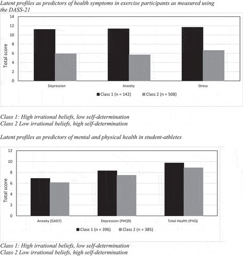 Figure 2. Latent profiles as predictors of health symptoms in exercise participants as measured using the DASS-21. Latent profiles as predictors of mental and physical health in student-athletes.
