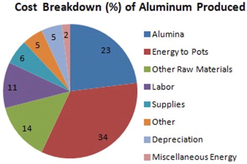 Figure 1. Cost breakdown of the aluminium produced.