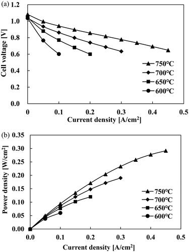 Figure 2. Dependence of the power generation performance of SOFC equipped with YSZ electrolyte formed on metal plate-A with an aperture ratio of 0.2% at operation temperature, (a) I–V characteristics, (b) I–W characteristics.