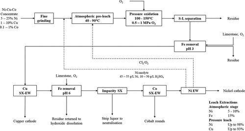 Figure 6. Simplified process flow diagram for the hydrometallurgical processing of nickel concentrate from Voisey’s Bay (Canada) at Vale’s Long Harbour operations to produce Ni, Cu and Co cathode via a combination of pressure oxidation, solvent extraction (SX) and electrowinning (EW). Some unit operations such as hydroxide re-leaching after solid/liquid separation and cadmium removal prior to impurity SX have been omitted for simplicity. Adapted from Crundwell et al. (Citation2011b), Kerfoot et al. (Citation2001) and Stevens et al. (Citation2009). Conditions utilized in atmospheric pre-leach and pressure oxidation and extraction efficiencies are based on the original patent filed by Kerfoot et al. (Citation2001) and may not reflect actual conditions in current use.