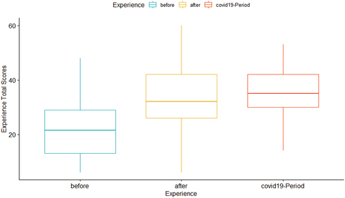 Figure 2. Student self-reported practical experience level before and after the ProgSD Bootcamp course and during the Covid19 period.