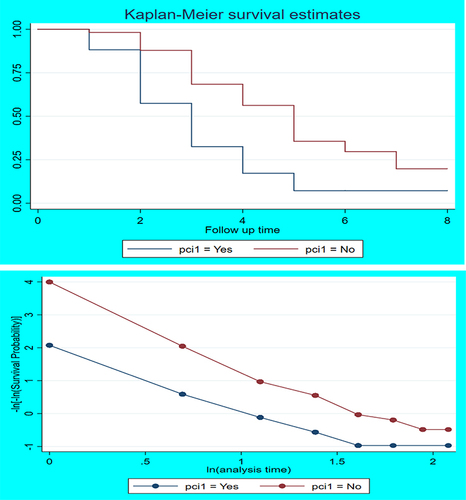 Figure 4 Survival probability of ACS patients given PCI with log–log plot.