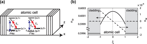 Figure 10. Atomic system for realization of tunable non-linear single-core -symmetric waveguides and the corresponding optical potential. (a) Geometry of the photonic crystal, the energy-level diagram, and the Raman resonance scheme of a binary mixture. The notations represent the same as in Figure 1. (b) Distribution of real (solid line) and imaginary (dashed line) parts of the linear refractive index induced by the fields (35). Source: Adapted from Ref. [Citation34].