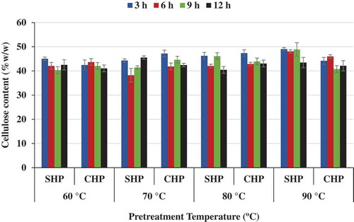 Figure 2. Effect of time and temperature on cellulose content for NaOH–H2O2 (SHP)- and Ca(OH)2–H2O2 (CHP)-treated samples.