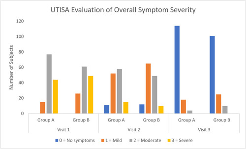 Figure 3 Evolution of UTISA overall symptom severity evaluation at pretreatment (Visit 1), after 3 days of treatment with urinary antiseptics (Visit 2), and after 3 days of treatment with urinary antiseptics + antibiotic (Visit 3).