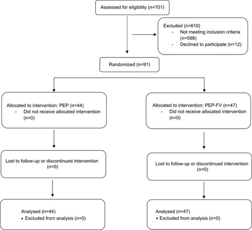Figure 1 Enrollment and randomization of patients with AECOPD.
