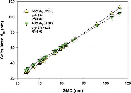 Figure 10. Comparison between reference mobility diameter (taken to be the GMD of the SMPS number distributions) and calculated mobility diameters.