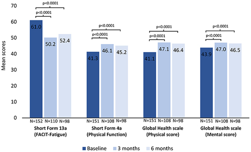 Figure 1 Patient-reported outcome scores.