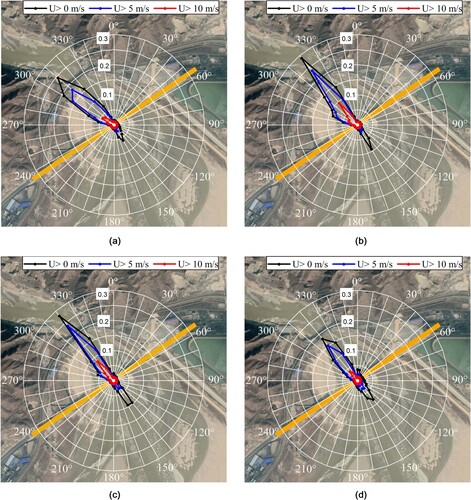 Figure 8. Wind speed roses at four heights. (a) z = 40 m. (b) z = 100 m. (c) z = 150 m. (d) z = 200 m.