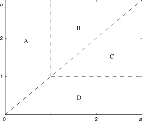 Fig. 1 Zones of equilibria.