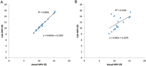 Figure 4. Correlations between the MPV obtained from a range of pathological samples tested on a Mindray BC6800 analyzer compared to two different gating strategies. Samples included patients classified as normal (N = 3), thrombocytopenia (N = 2) and thrombocytosis (N = 2). Some samples were flagged for the presence of Red cell fragments (N = 3), Large platelets (N = 2), microcytosis (N = 2), macrocytosis (N = 2) and platelet clumping (N = 2). (A) MPV calculated from raw data (y-axis) using either fixed lower and upper gates (lower cutoff of 2 fL and a higher cutoff of 25 fL) plotted against the reported value from the analyzer (x axis) and (B) MPV data calculated (y axis) from raw data using a fixed lower cutoff of 2 fL and a higher cut off at the nadir between the platelet and red cell distributions (i.e. the lowest MPV value) against the reported value from the analyzer (x axis).