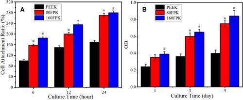 Figure 11 Attachment ratios (A) and OD values (B) of GE cells on PEEK, 80FPK and 160FPK at different time after culturing (*p < 0.05, vs. PEEK).