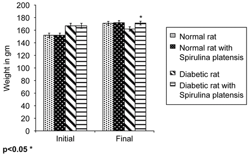 Figure 3.  Effect of marine Spirulina platensis on body weight of normal and diabetic rats. *p < 0.05.