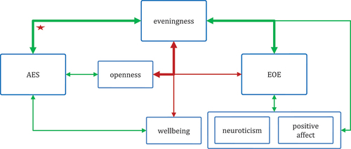 Figure 2. Relationships between the chronotype facet eveningness and the related SPS facets AES and EOE. Please note that EOE was found to be marginally significant to eveningness. Green arrows indicate positive relationships; red arrows indicate negative relationships. Thick arrows indicate results found in this study; thin arrows indicate results from literature. The asterisk marks the relationship which lead to accepting the hypothesis concerning eveningness and AES (H1).
