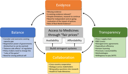 Fig. 2 Summary of challenges for patient access to medicines and possible solutions discussed at the 4th PPRI Conference