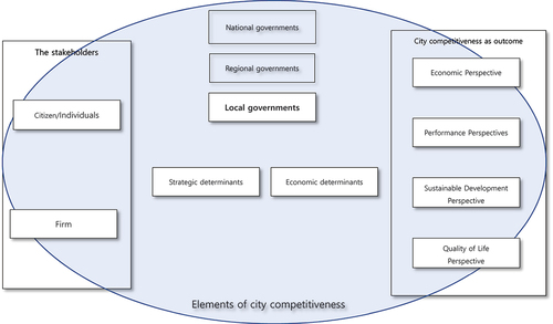 Figure 3. The dynamics of city competitiveness.