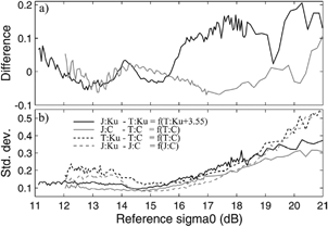 FIG. 5 Intercomparison of Ku- and C-band σ0 data from TOPEX and Jason. (a) Mean difference. (b) Standard deviation of difference. Cycles of data and labeling are as for Figure 4, except all Jason data have been adjusted by mean σ0 difference between Jason and TOPEX.
