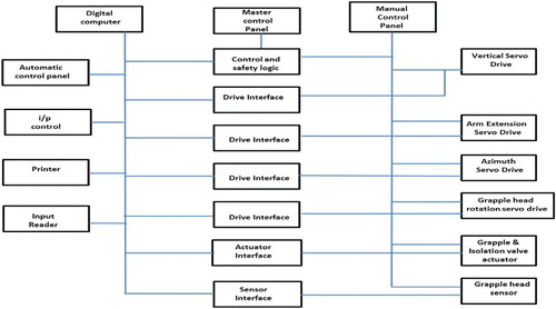 Figure 7. Hardware block diagram for handling hexagonal blocks.