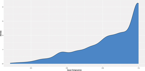 Figure 2. Distribution of issue candidate-constituency issue congruence scores.