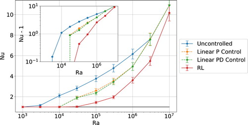 Figure 3. Comparison of Nusselt number, averaged over time and ensemble, measured for uncontrolled and controlled Rayleigh–Bénard  systems (note that all the systems are initialised in a natural convective state). We observe that the critical Rayleigh number, Rac, increases when we control the system, with Rac=104 in case of state-of-the-art linear control and Rac=3⋅104 in case of the RL-based control. Furthermore, for Ra>Rac, the RL control achieves a Nusselt number consistently lower than what measured in case of the uncontrolled system and for state-of-the-art linear controls (P and PD controllers have comparable performance at all the considered Rayleigh numbers, see also [Citation13]). The error bars are estimated as μNu/N, where N = 161 is the number of statistically independent samplings of the Nusselt number.