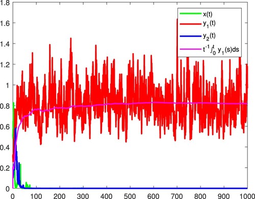 Figure 8. x and y2 become extinct, and y1 is persistent in the mean almost surely.