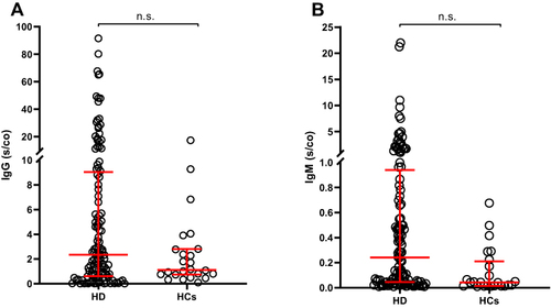 Figure 1 Comparison of IgG (A) and IgM (B) antibody levels in the two groups (n=144).